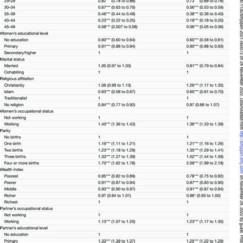 Multilevel Logistic Regression Results On The Predictors Of Intention