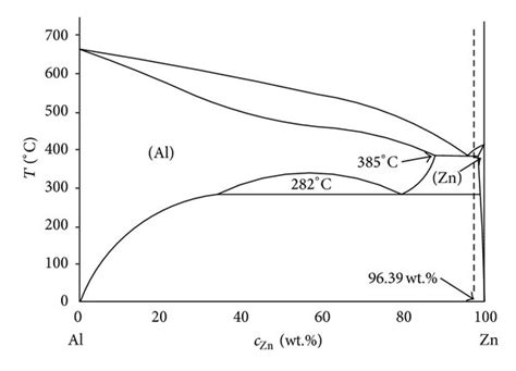 Binary Phase Diagrams Of Major Aluminum Alloying Elements [13] Download Scientific Diagram