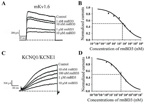 Concentration Dependent Inhibition Of Mouse Kv Channel And Human