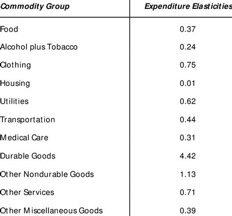 Estimated Expenditure Elasticities By Commodity Group For The Us Download Table