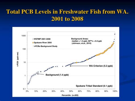 Ppt Spokane River Pcb Source Assessment Powerpoint Presentation Free