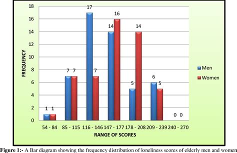 Table From A Comparative Study To Assess The Loneliness Among Elderly