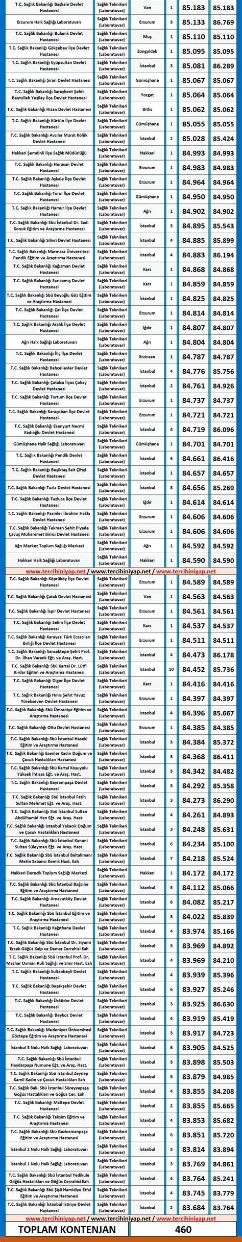 Laboratuvar Teknikeri KPSS 2019 7 Atama Taban Puanları Tercihini Yap