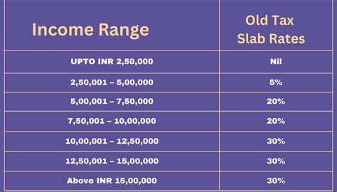 A Brief About Old Tax Regime Vs New Tax Regime