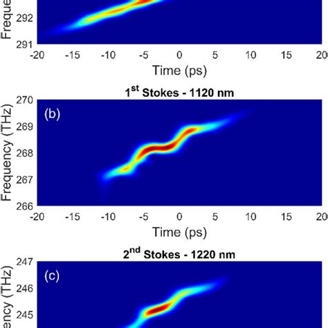 Spectrogram Of The A Chirped Input Pump Noncompressed B First