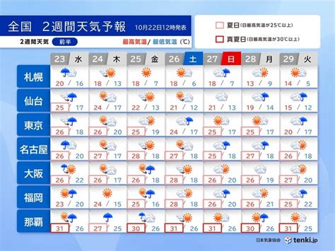 関東～九州の所々で夏日 明日23日は曇りや雨でも広く夏日 10月終盤も季節足踏み｜愛媛新聞online