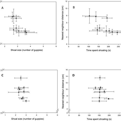 Correlation Between Shoaling Behaviours Separated By Sex Correlation Download Scientific