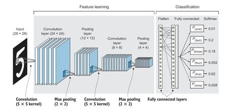 Deep Learning Revolution Unveiling The Potential Of Convolutional