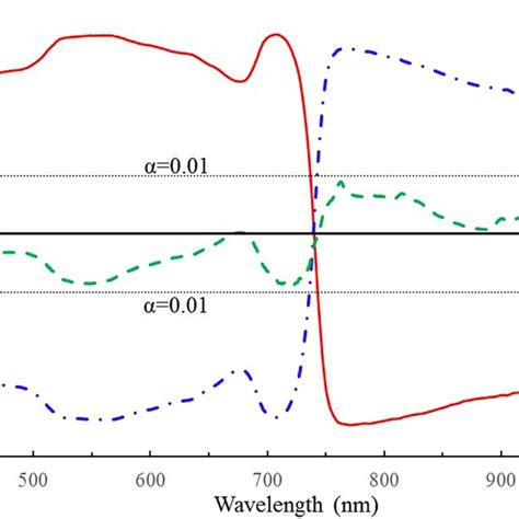 Correlation Coefficients Between Leaf C N And Canopy Reflectance