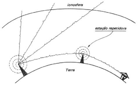 Conhecimento Ondas Eletromagnéticas