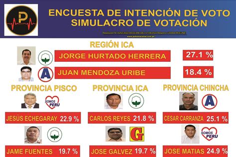 PULSO NACIONAL PUBLICÓ ENCUESTA REGIONAL EN ICA Pulso Nacional