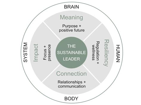 Sustainable Leadership Thrive Coaching And Consulting