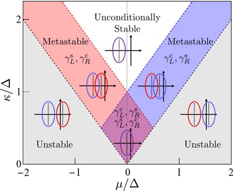 Topological Phase Diagram For Model 1 The Blue Red Strip Is The