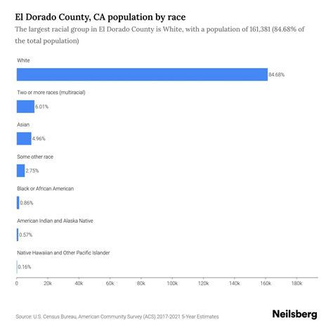 El Dorado County, CA Population by Race & Ethnicity - 2023 | Neilsberg