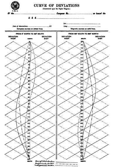 Magnetic Deviation Comprehension Compensation And Computation Part Ii Dead Reckonings