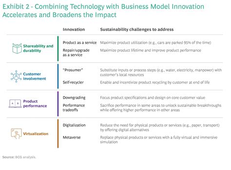 Advanced Tech Powers New Net Zero Business Model | BCG