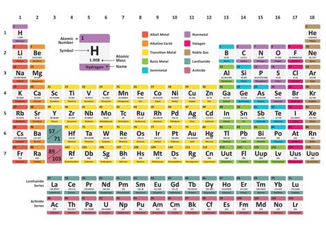 Rainbow Periodic Table 86493 Vector Art At Vecteezy