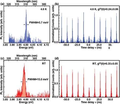 Pl Spectrum Collected Over Two Single Gan Aln Qds In Nanowires At