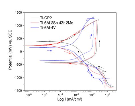 Cyclic Potentiodynamic Polarization Curves Of Titanium And Its Alloys