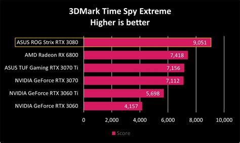 ASUS ROG Strix GeForce RTX 3080 review: The best value GPU for 4K ...