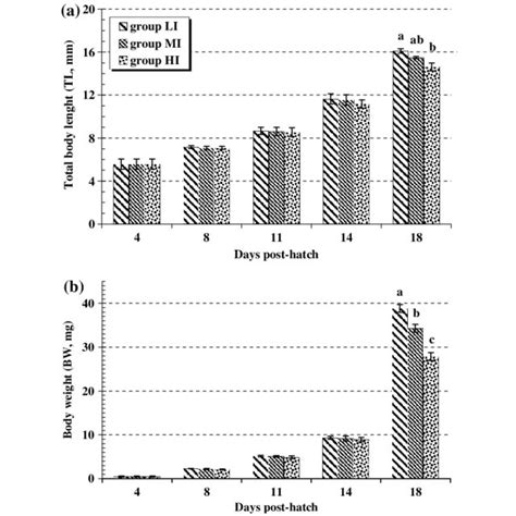 Mean ±sd Total Length Tl A And Body Weight Bw B Of Pikeperch Download Scientific