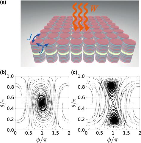 Lattice Of Coupled Polariton Condensates A Sketch Of A Square Arranged Download Scientific