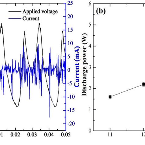 Electrical characteristics of discharge plasma. (a) Waveforms of... | Download Scientific Diagram