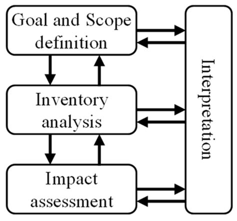 Sustainability Free Full Text Life Cycle Sustainability Assessment