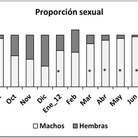 Monthly Variation Of The Male And Female Sex Ratio Of O Niloticus Download Scientific Diagram