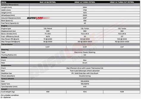 Nissan Magnite Brochure Reveals Engine Specs, Mileage - All Details