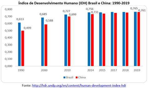 China potência emergente e Brasil potência submergente