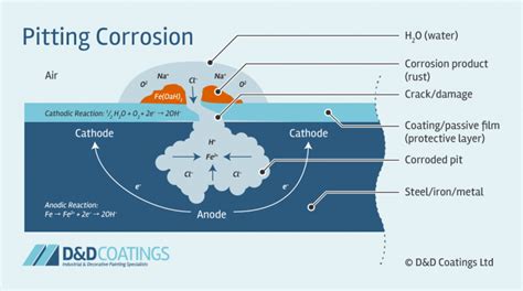 What Is Pitting Corrosion How To Detect And Treat Pitting Corrosion