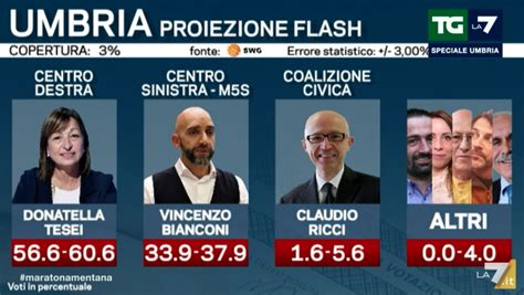 Lesito Del Voto In Umbria I Risultati Delle Elezioni Regionali In Diretta