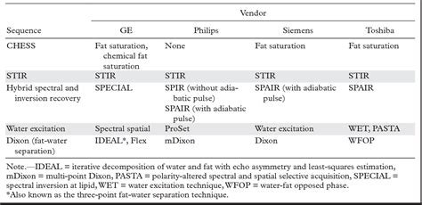 Fat Suppression Techniques For T Mr Imaging Of The Musculoskeletal