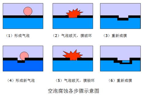 常见的金属腐蚀形态及防护措施三 青山新材料