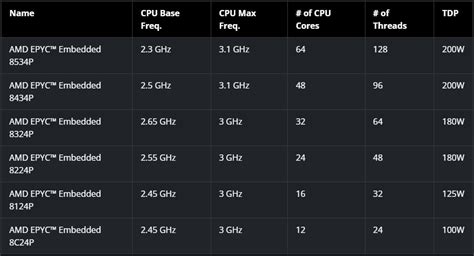 AMD EPYC Embedded 8004 Series ServeTheHome