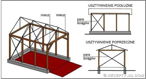 Jak usztywnić wiatę żeby nie wywrócił jej wiatr Strona 2 z 2