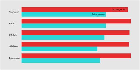 Процессор Snapdragon 845 оказался на 35% лучше прошлого