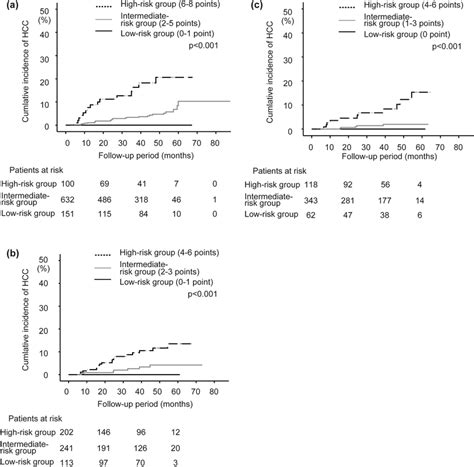 Comparison Of Cumulative Hcc Incidence In The Training Set By The Download Scientific Diagram