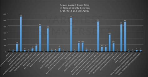 Fort Worth Sexual Assault Lawyer Varghese Summersett