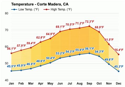 Yearly & Monthly weather - Corte Madera, CA