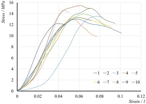 Axial Compressive Stress Strain Curve Of Xylem Download Scientific