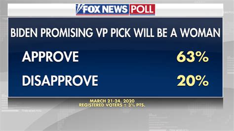 Fox News Poll Biden Leads Trump Wins High Marks For Female Vp Pledge