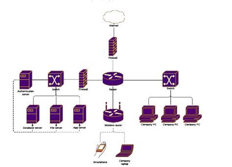 Internet Firewall X Switch Firewall Router X Switch Authentication ...