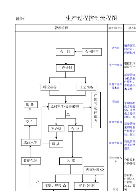 45 生产过程控制流程图 word文档在线阅读与下载 免费文档