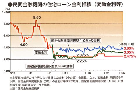 住宅ローンの金利って今後どうなるの？教えてください。