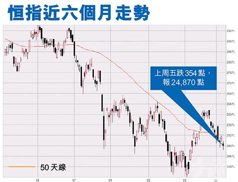 內房陰霾持續 分析睇淡恒指短期表現 本周觀望內地數據及騰訊季績 澳門力報官網