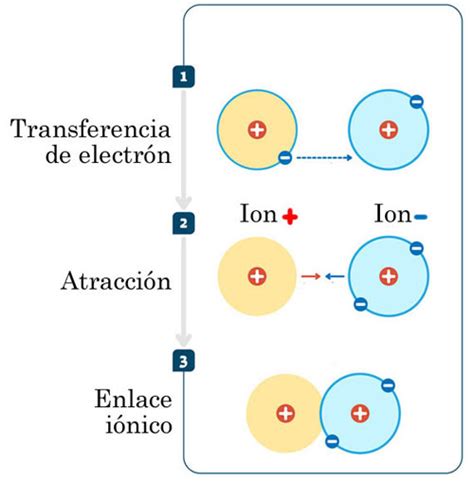 Enlace iónico qué es características propiedades y ejemplos