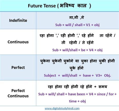 Tense In Hindi Definition Types Rules Chart And Example