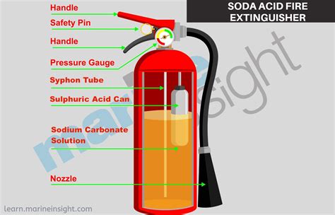 Carbon Dioxide Co2 Fire Extinguisher Diagram Since The Gas Disperses Quickly These